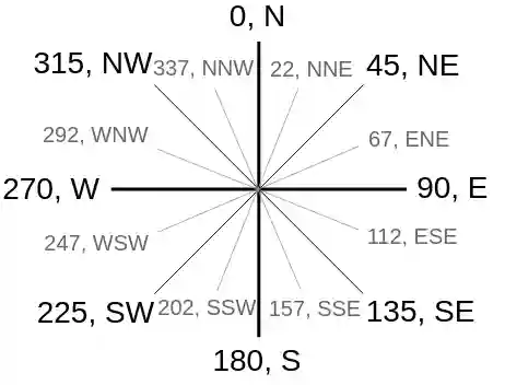 Compass presenting cardinal directions and degrees.
